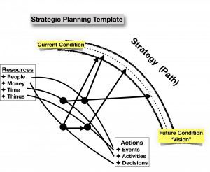 Strategic Planning, simplified template